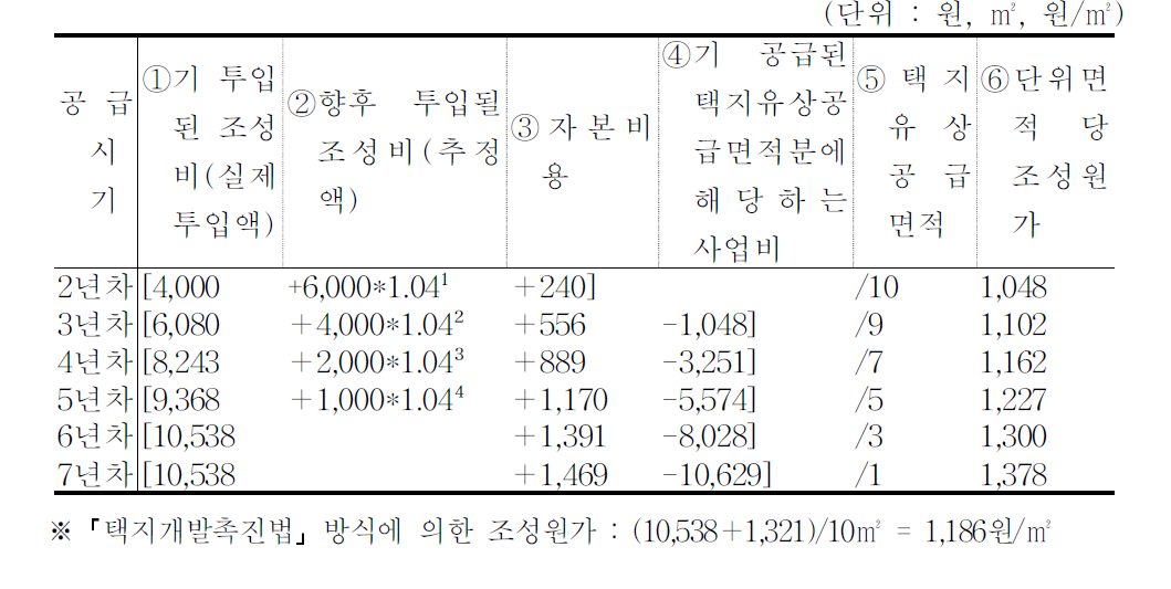 행정도시의 연차별 조성원가