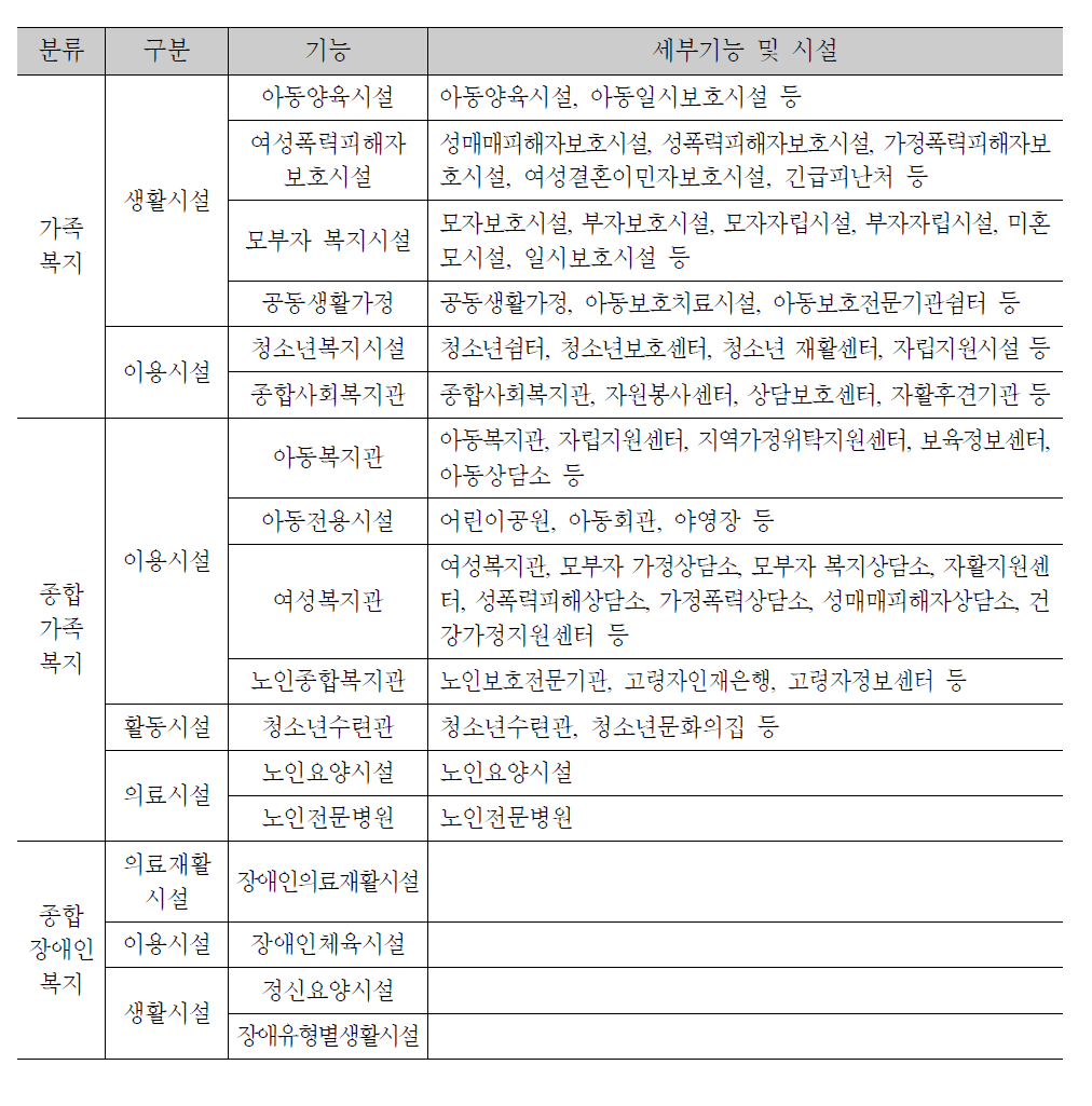 가족복지시설 설치계획