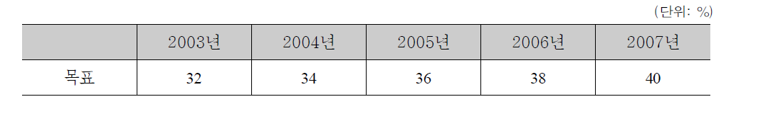 정부의 각종 위원회 여성참여 비율 확대를 위한 연도별 목표