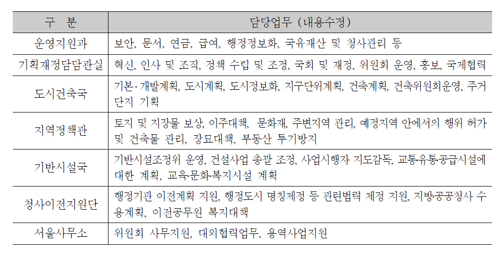 행정중심복합도시건설청과 그 소속기관 직제상 부서별 업무