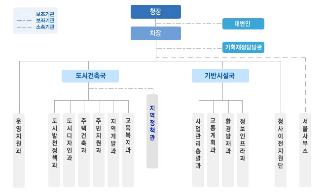 행정중심복합도시건설청의 기구