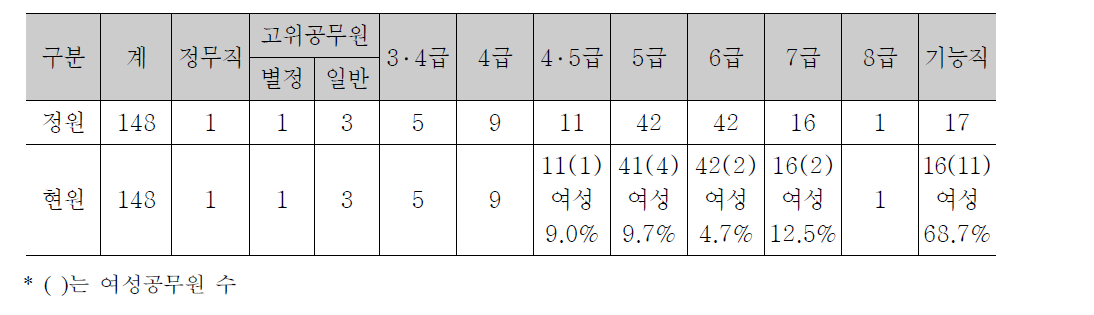 행복도시 공무원의 성별 구성