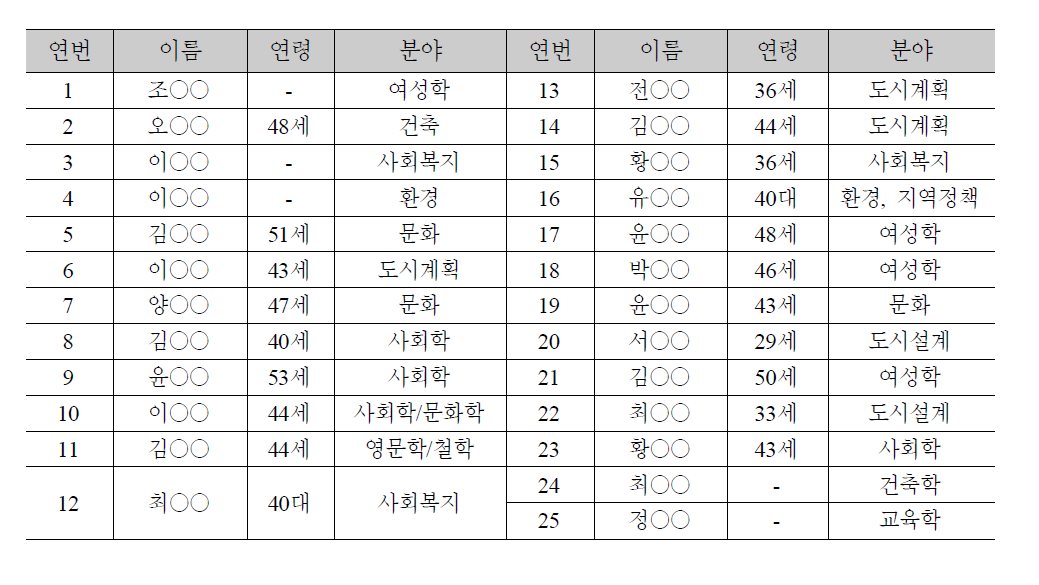 조사대상자의 전문 분야