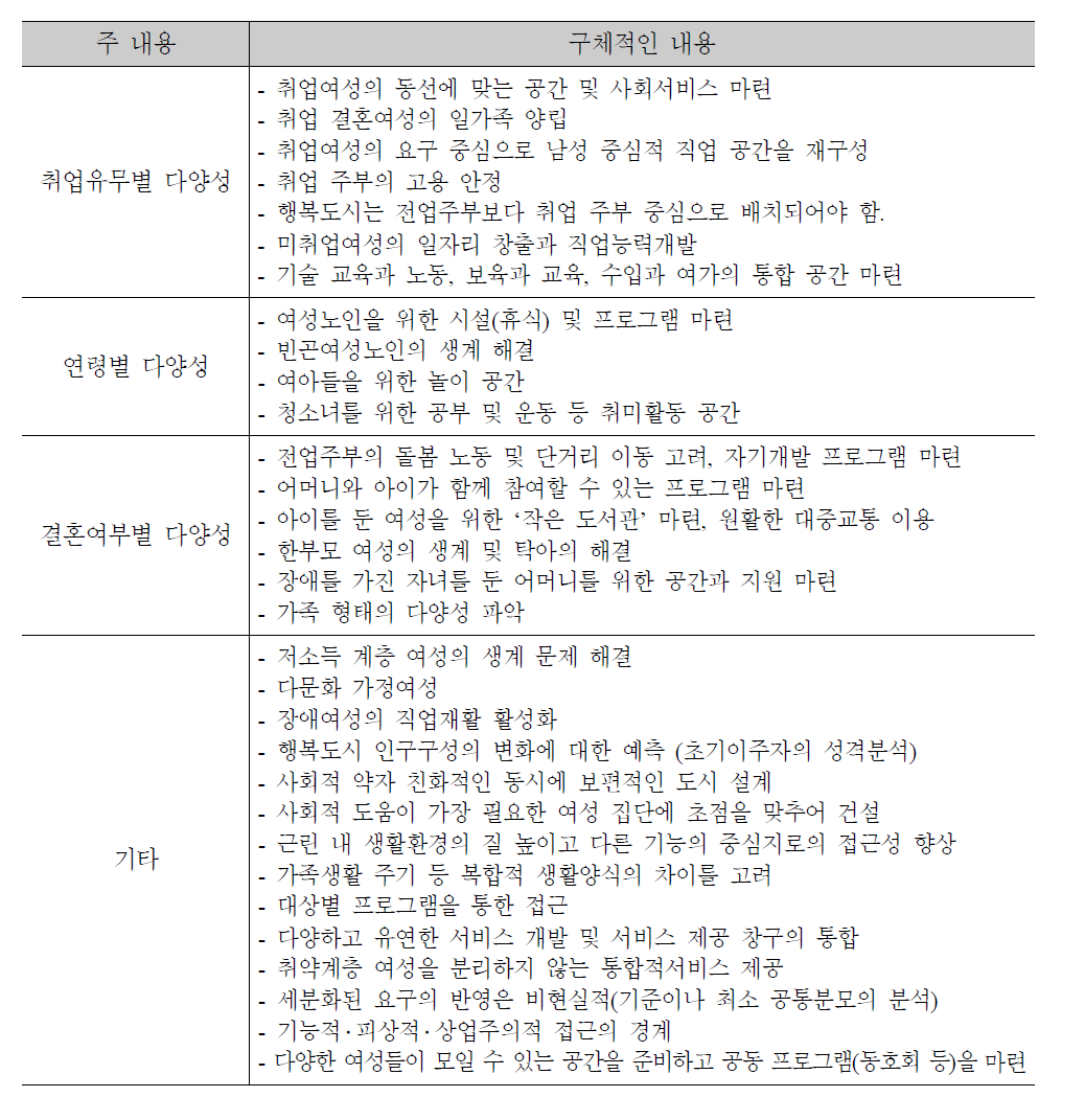 여성 내부의 다양성 반영 요구