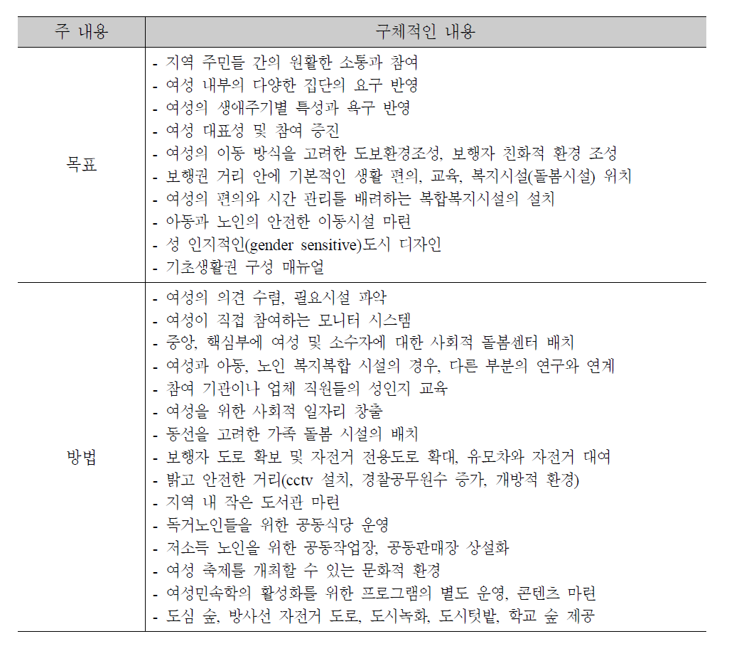 여성특별설계구역에 대한 요구