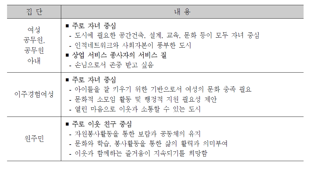 행복도시에서 가장 중요하게 고려할 사람들