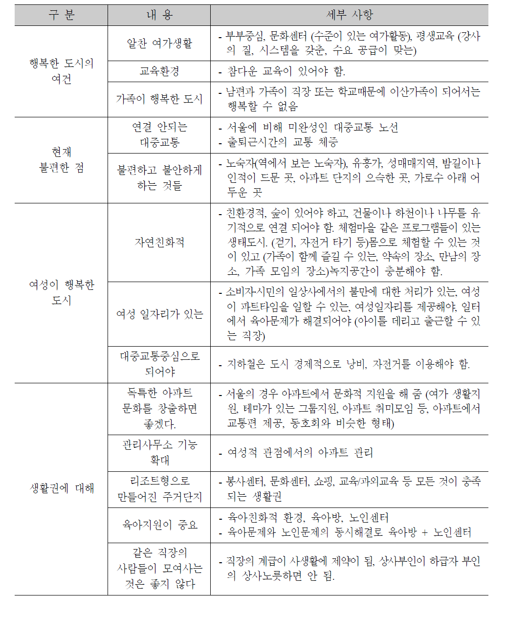 50대 여성의 일상과 마인드 맵