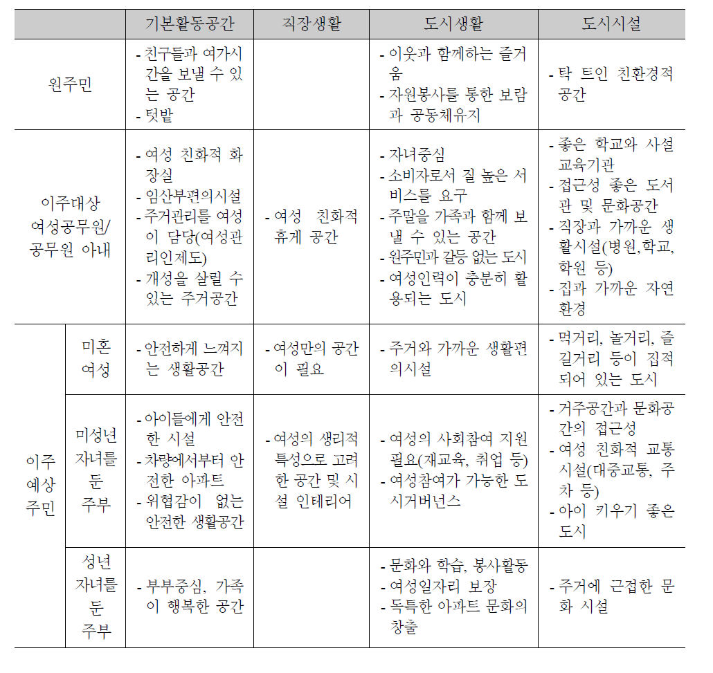 FGI 대상 집단별 요구