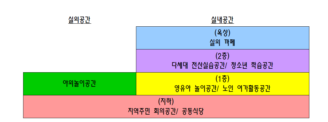 주거단지(마을) 다세대하우스(가칭) 공간활용 예