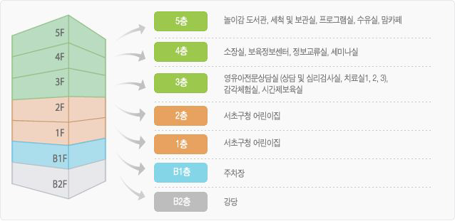 서초구 영유아플라자 층별 시설 안내