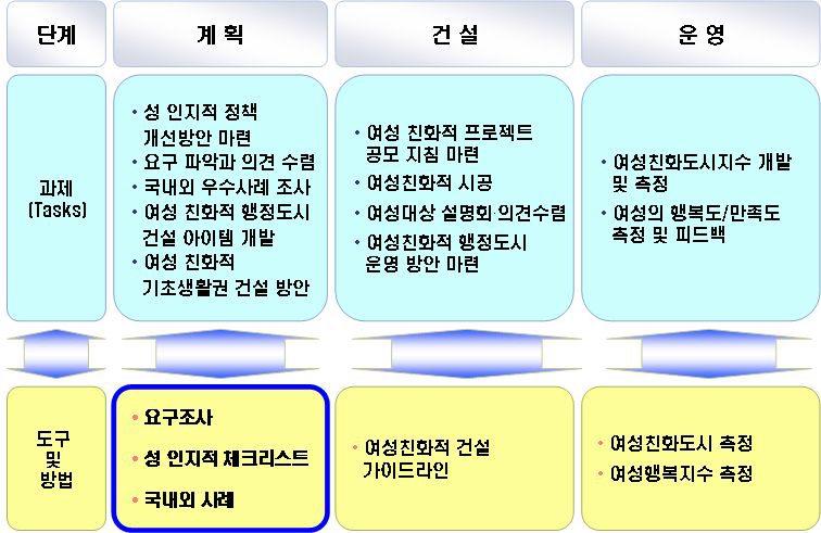 여성이 행복한 도시를 위한 단계별 작업