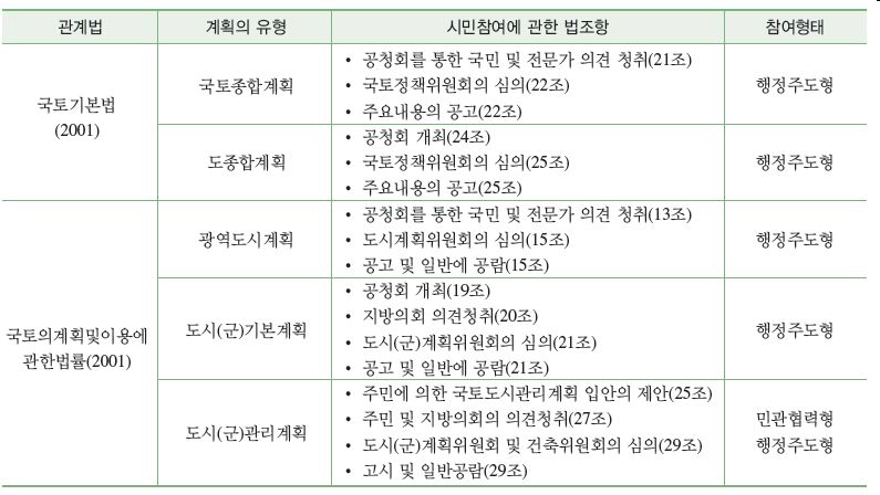 현행법상 주민참여 법조항과 주민참여의 형태