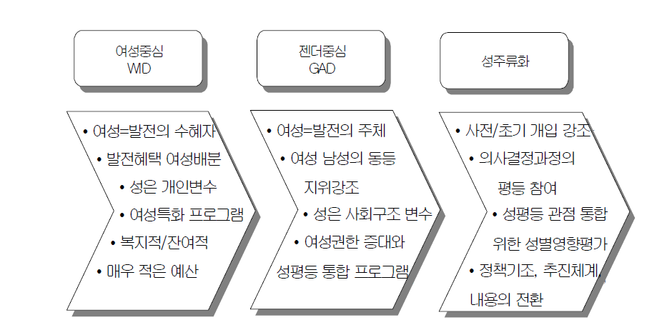 발전정책과 여성에 대한 패러다임