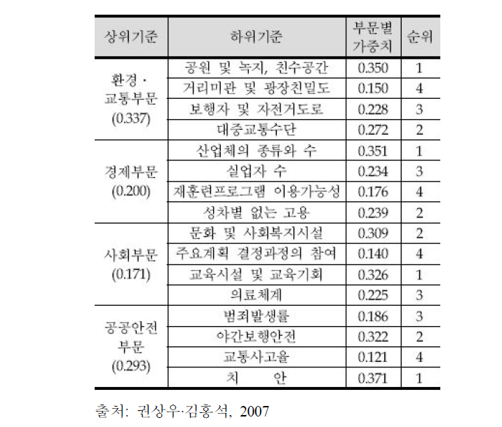 지속가능도시를 위한 부문별 요소의 중요도 (남자)