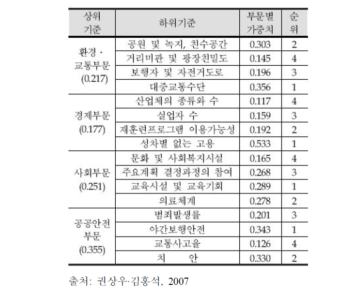 지속가능도시를 위한 부문별 요소의 중요도 (여자)