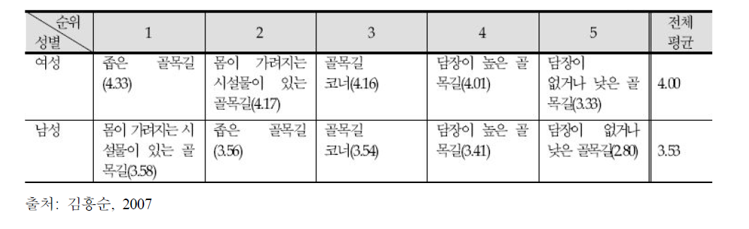 골목길의 형태에 따른 위험인지 정도