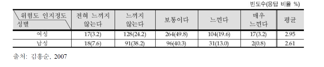 가로변 건물내부로부터의 시인성에 따른 위험인지 정도