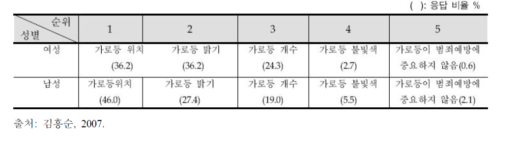 가로등 설치에서 중요 요소