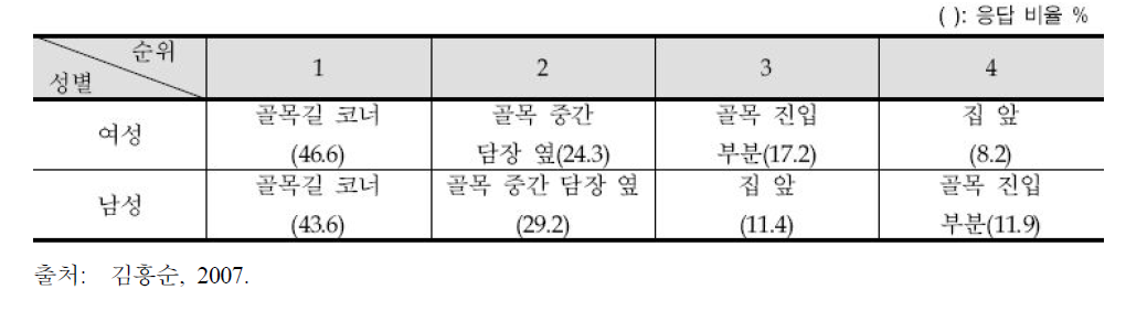 가로등 설치 선호위치