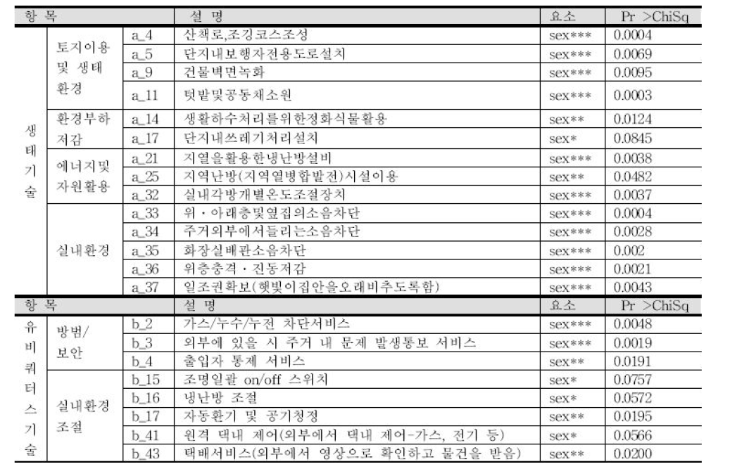 생태 및 유비퀴터스 기술에 대한 성별 인식