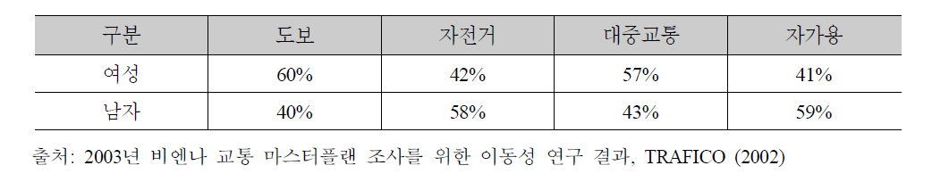 비엔나시 이동성 연구 결과