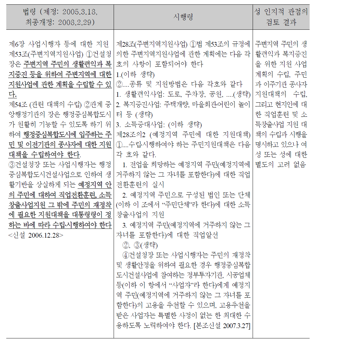 신행정수도 후속대책을 위한 연기․공주지역 행정중심복합도시 건설을 위한 특별법령 및 시행령의 여성관련 사항