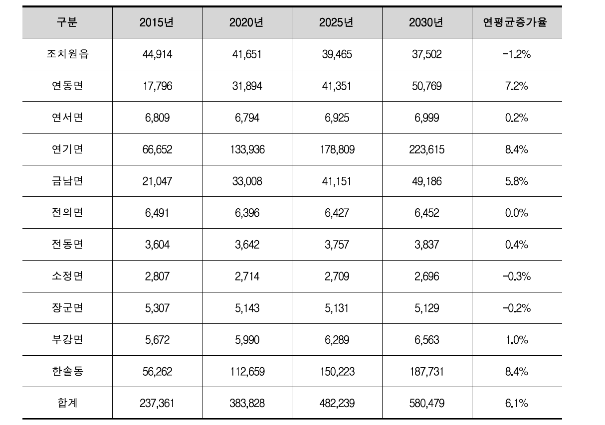 장래 인구 예측