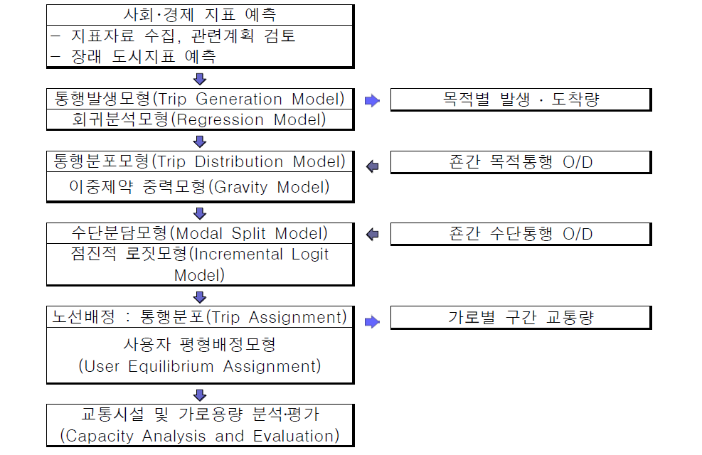 교통수요예측 과정