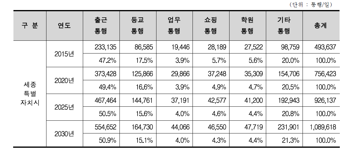 목적별 통행수요 예측 결과