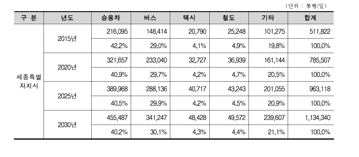 수단별 통행수요 예측결과