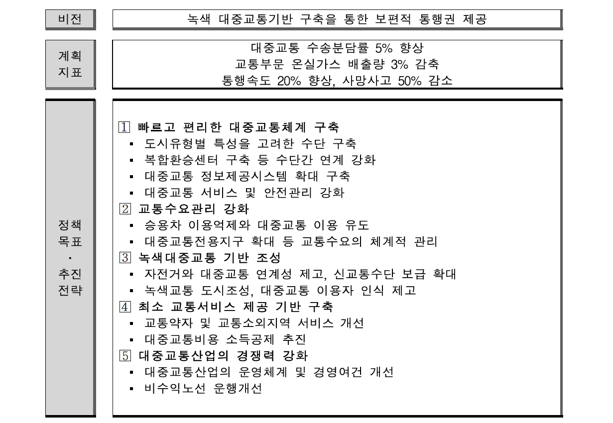 제2차 대중교통기본계획의 비전 및 목표