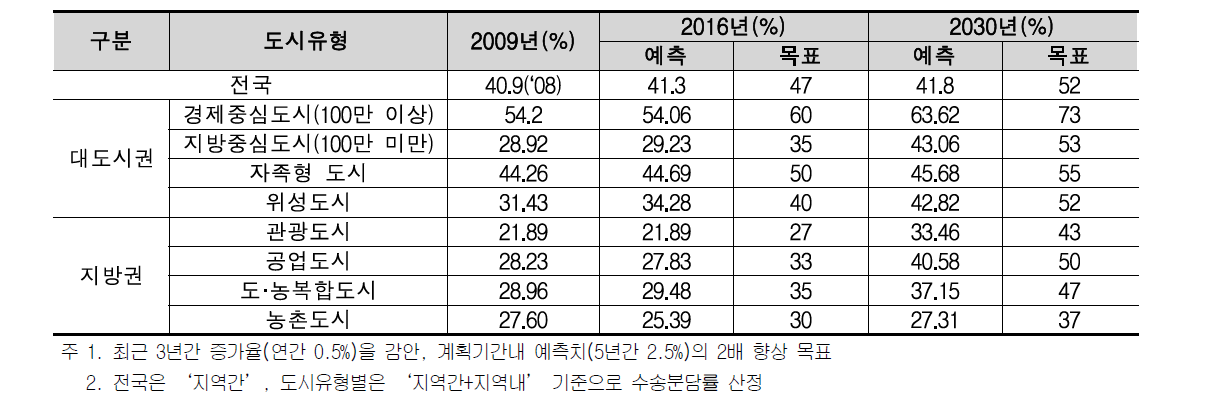 대중교통 수단분담률 설정