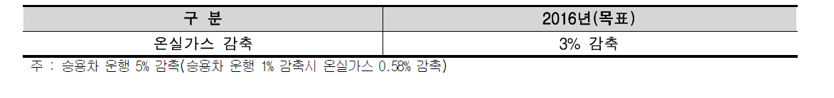 대중교통 녹색성장지표