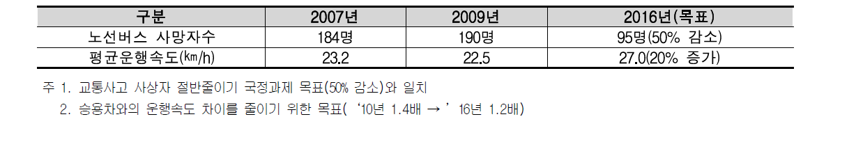 대중교통 속도 및 안전 지표