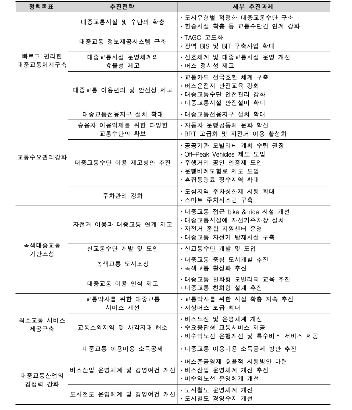 정책목표별 추진전략