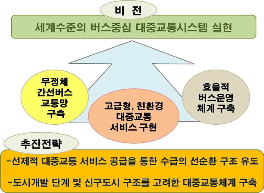 세종시 대중교통계획의 비전 및 목표