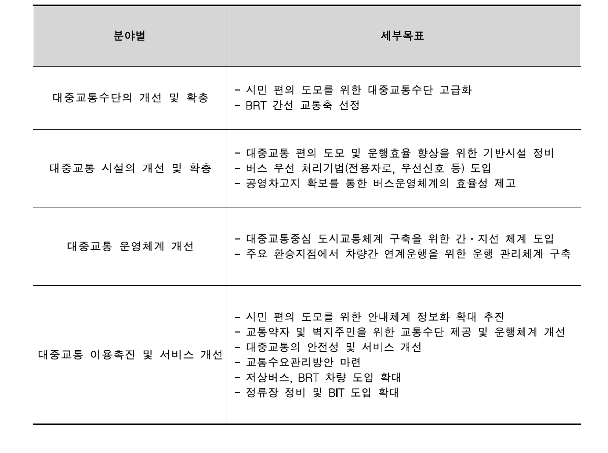 세종시 대중교통계획의 목표달성을 위한 세부 추진전략