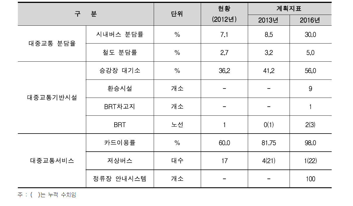 세종시 대중교통계획의 정책지표 설정