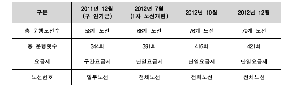 세종시 시내버스 노선 및 운행횟수 연혁