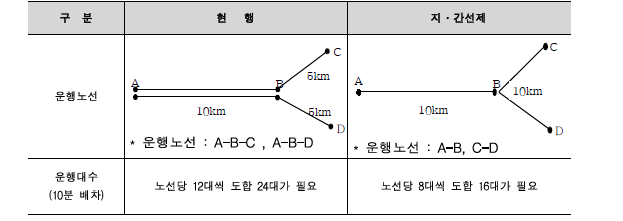 자간선체계 특징