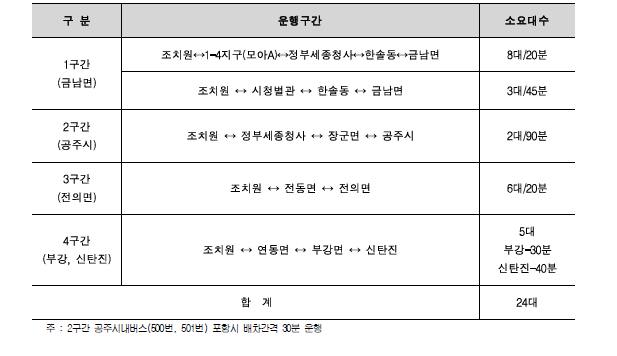 간선버스 운행구간 및 차량 소요대수