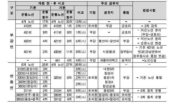 부강면연동면 노선개편 전후 비교