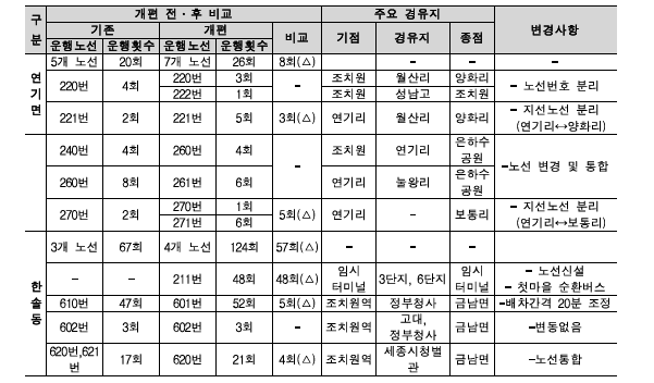 연기면한솔동 노선개편 전후 비교