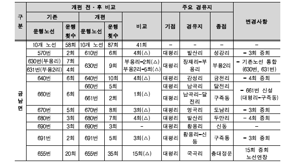 금남면 노선개편 전후 비교