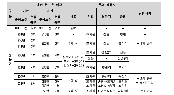 전동면 노선개편 전후 비교