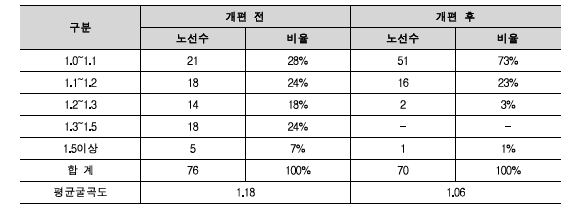 세종시 시내버스 굴곡도 개편 전후 비교