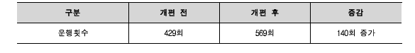 세종시 시내버스 운행횟수 개편 전후 비교