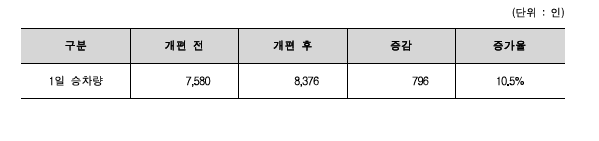 세종시 시내버스 승객수 개편 전후 비교