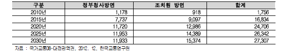 사업구간 장래 버스통행자수 추정치