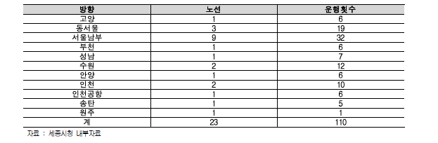 사업구간 경유 시외버스 노선